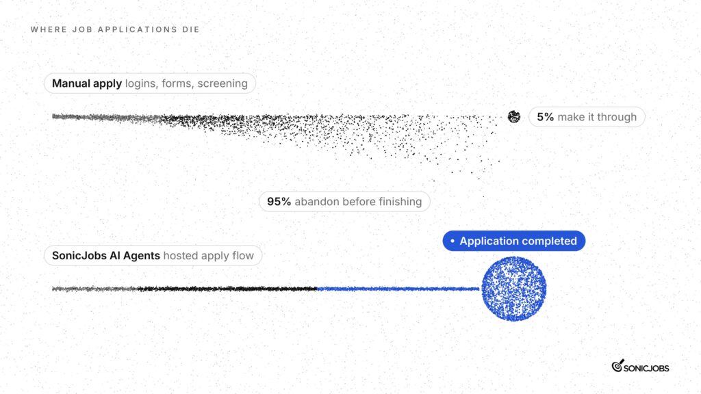 Manual job applications lose 95% of candidates before they finish, while SonicJobs AI Agents carry the application through to completion.