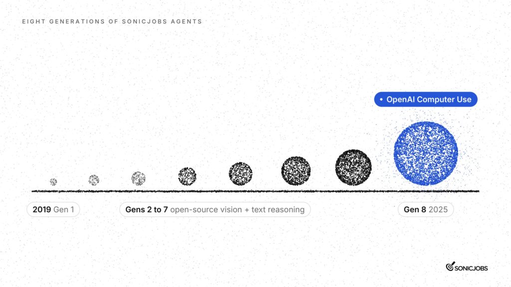Eight generations of SonicJobs Agents since 2019, from open-source vision and text reasoning models to the eighth generation built on OpenAI Computer Use.