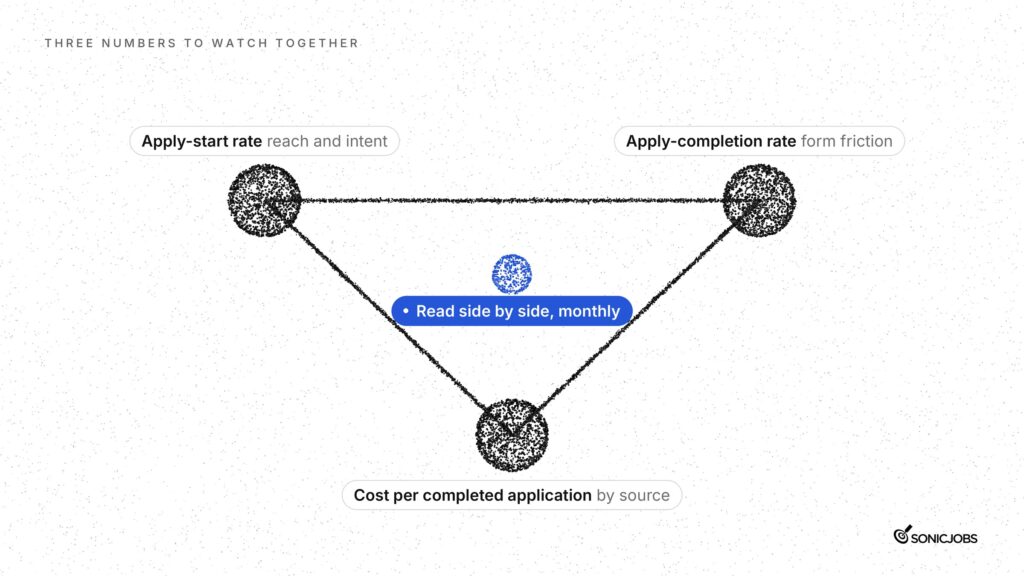 Apply-start rate, apply-completion rate and cost per completed application by source, read side by side.