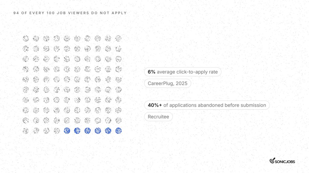 Unit chart of 100 job viewers: 94 do not apply and 6 do, matching the 6% average click-to-apply rate reported by CareerPlug for 2025.
