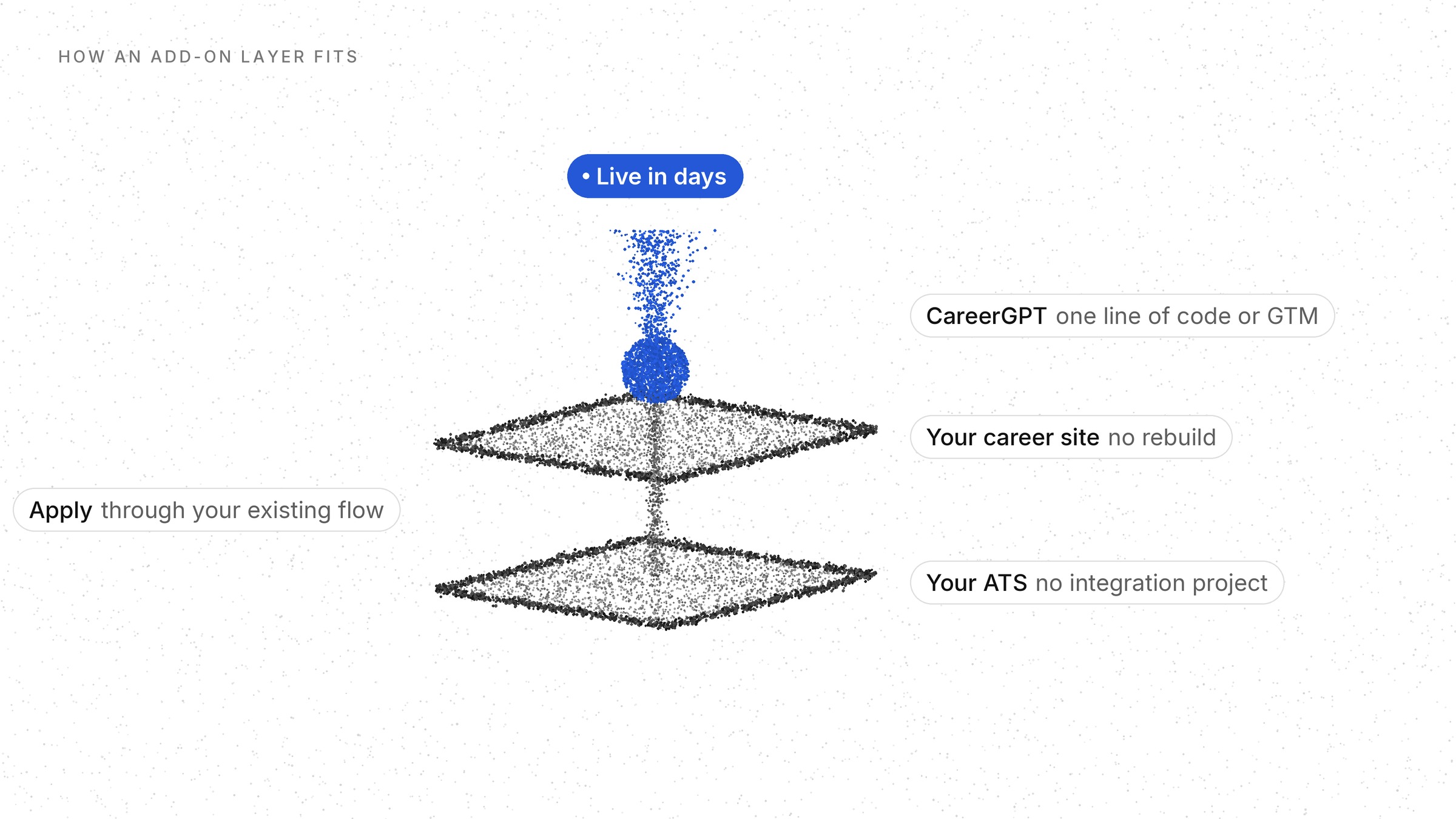 How an add-on layer fits: SonicJobs CareerGPT installs on top of the existing career site with one line of code or Google Tag Manager and goes live in days, with no career site rebuild, no ATS integration project, and candidates applying through the existing flow