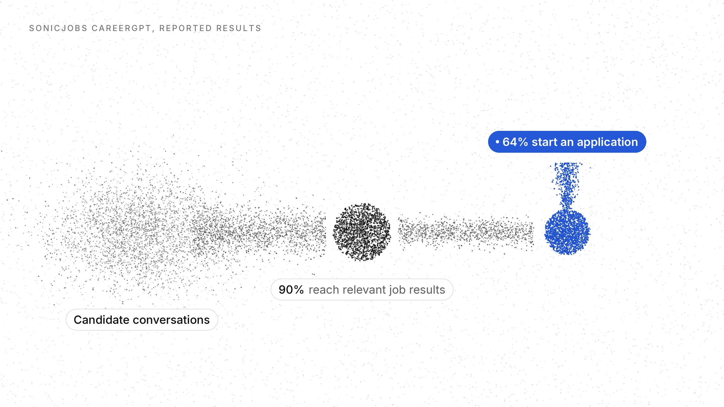 SonicJobs CareerGPT reported results: 90% of candidate conversations reach a relevant job result and 64% lead to an application start