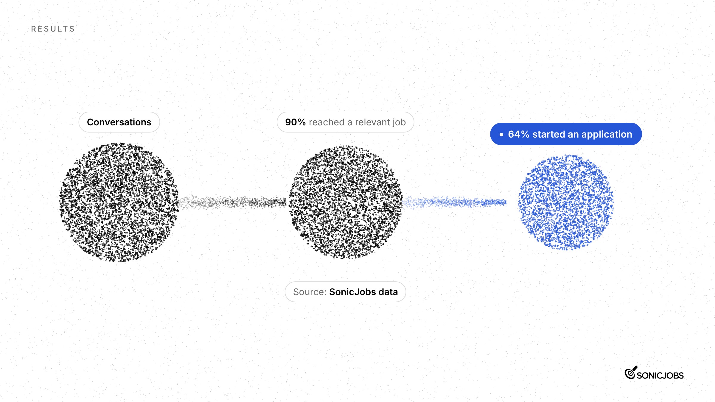 Of CareerGPT conversations, 90% reached a relevant job and 64% started an application, per SonicJobs data
