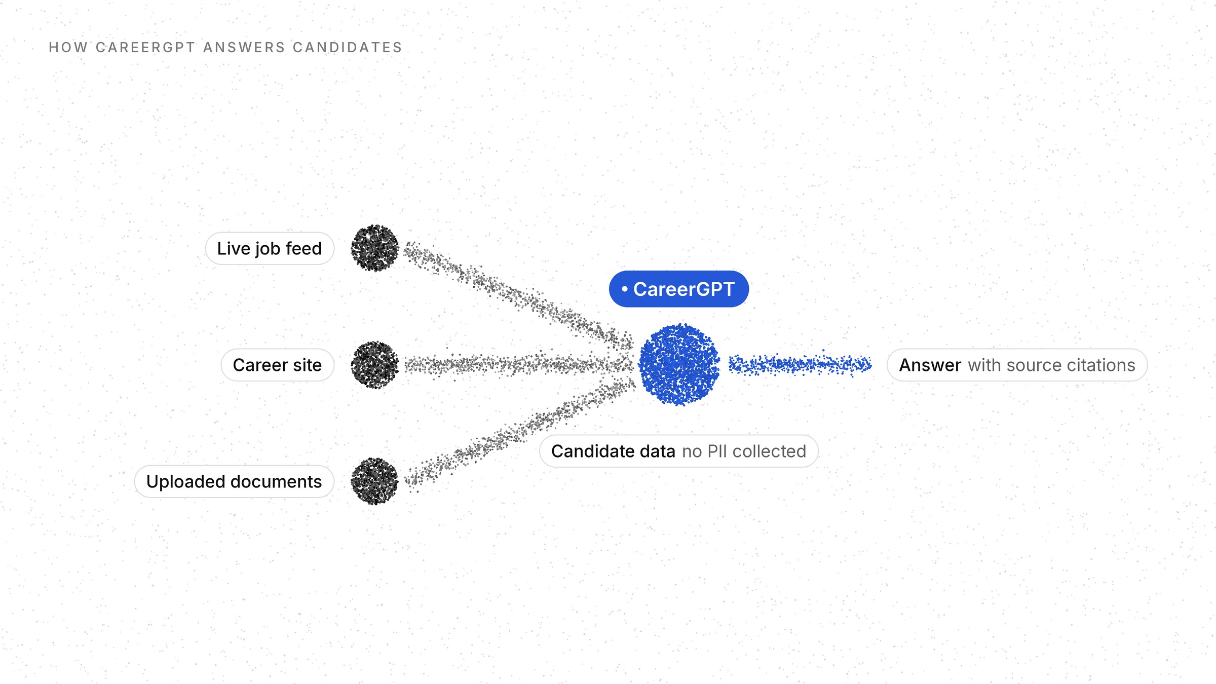 How CareerGPT answers candidates: it draws only on the live job feed, career site and uploaded documents, returns answers with source citations, and collects no personally identifiable information