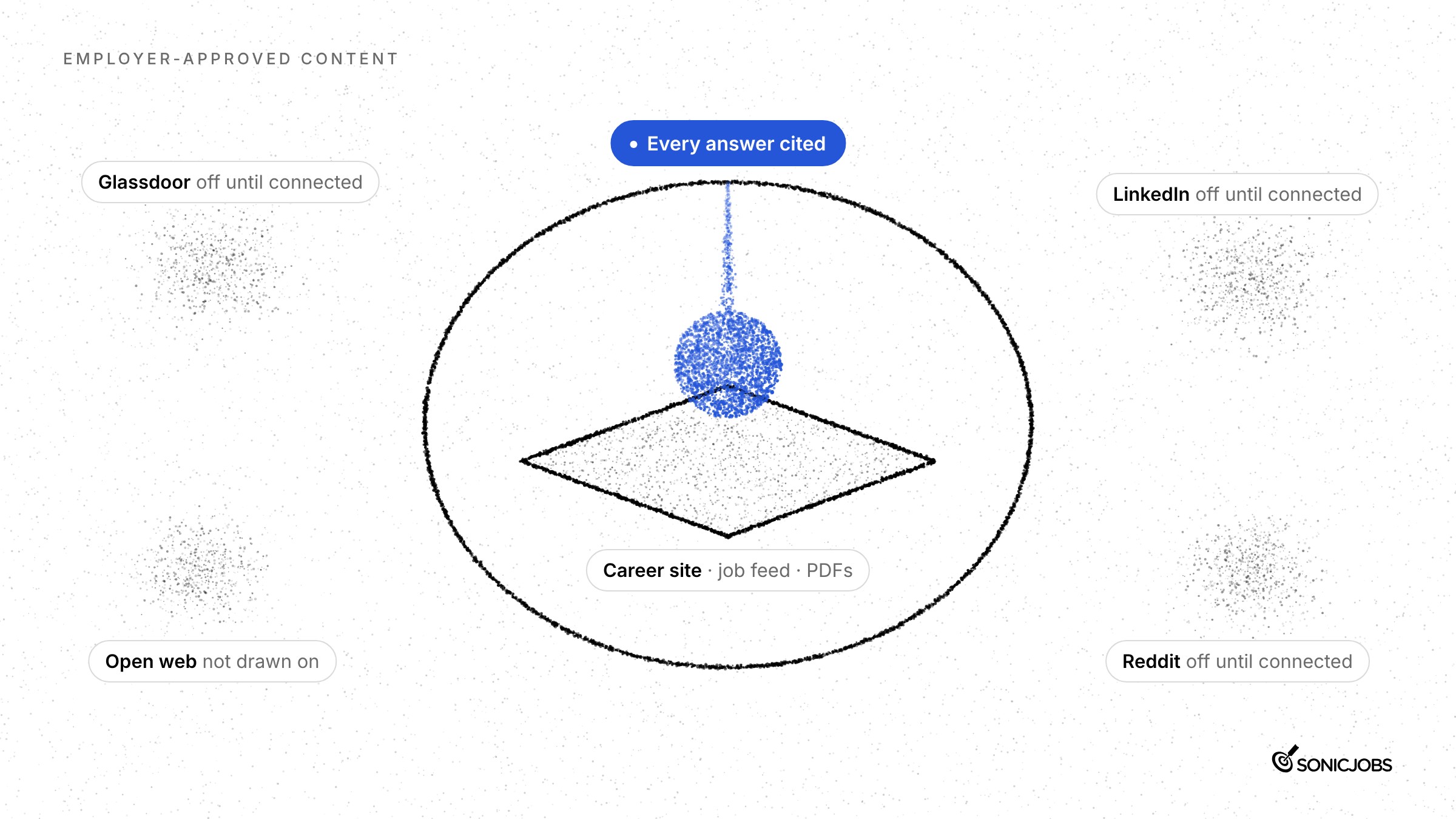 CareerGPT answers from inside a boundary of employer-connected sources, while Glassdoor, LinkedIn, Reddit and the open web stay outside until connected