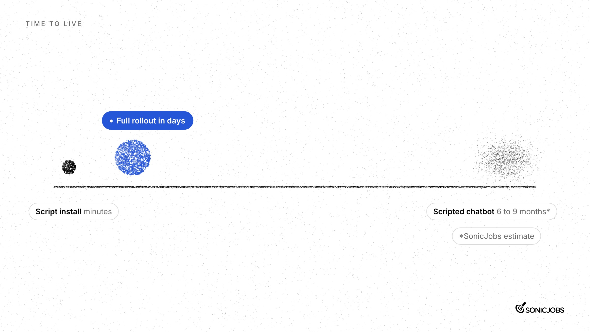 CareerGPT script install takes minutes and full rollout takes days, against 6 to 9 months for a scripted chatbot by SonicJobs estimate