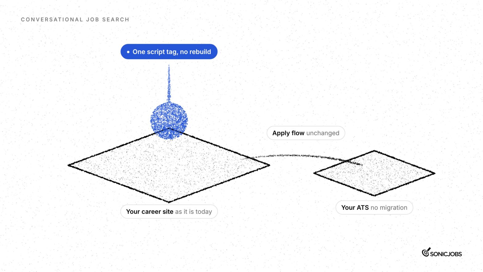 CareerGPT added to an existing career site with one script tag, linked to the employer ATS with the apply flow unchanged