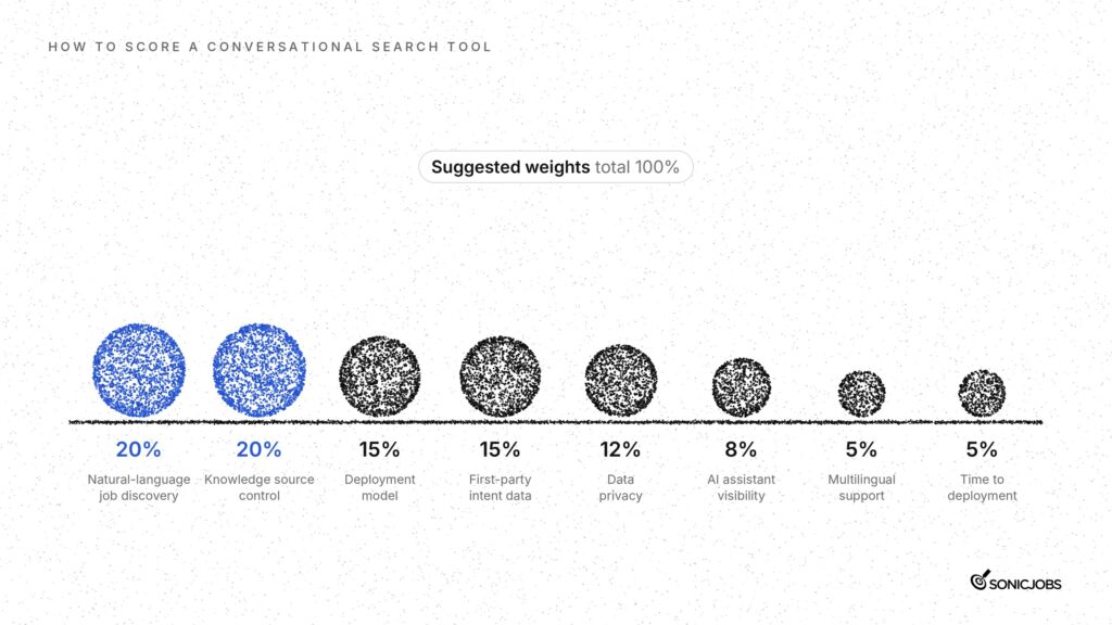 Suggested weights for scoring conversational search tools, from natural-language job discovery and knowledge source control at 20% each to multilingual support and time to deployment at 5%.
