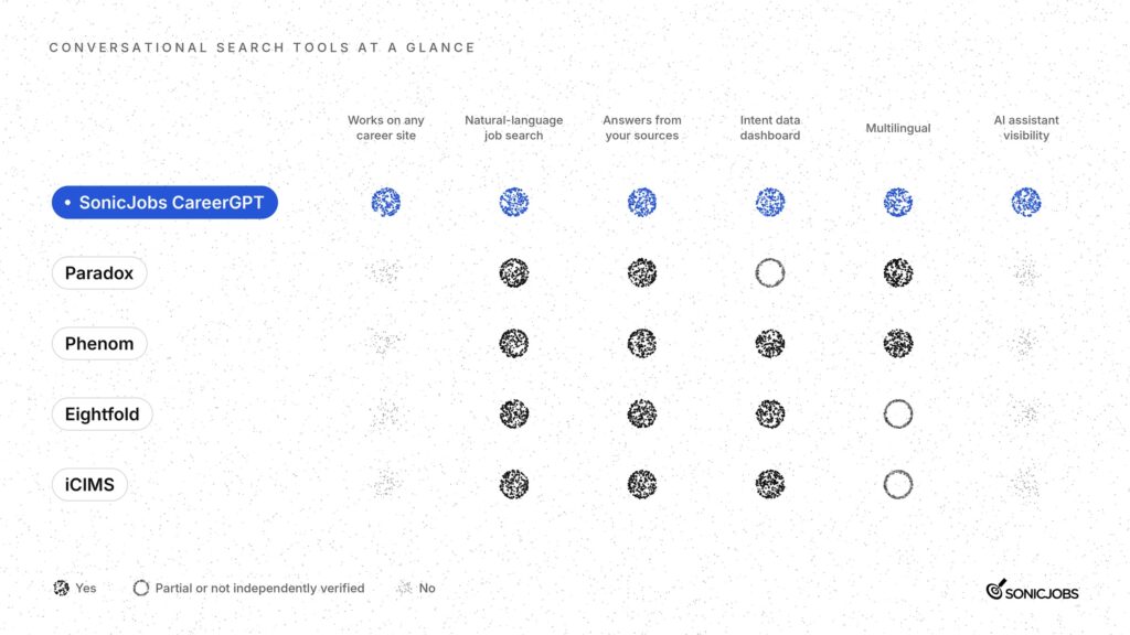 Comparison of SonicJobs CareerGPT, Paradox, Phenom, Eightfold and iCIMS across six conversational search capabilities.