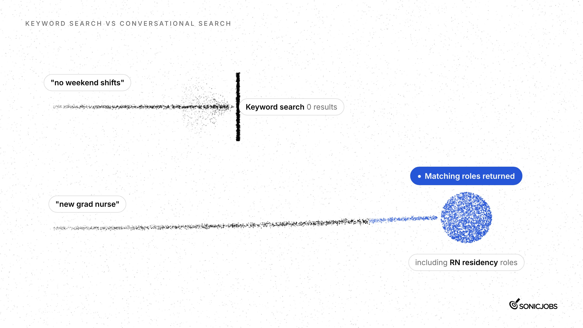 A keyword search for no weekend shifts hits a wall with zero results, while a conversational search for new grad nurse reaches matching roles including RN residency