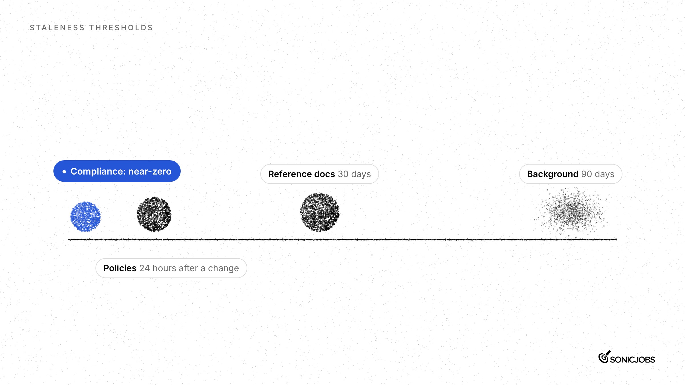 Staleness thresholds on a timeline: compliance content near-zero tolerance, policies 24 hours after a change, reference documents 30 days, background 90 days