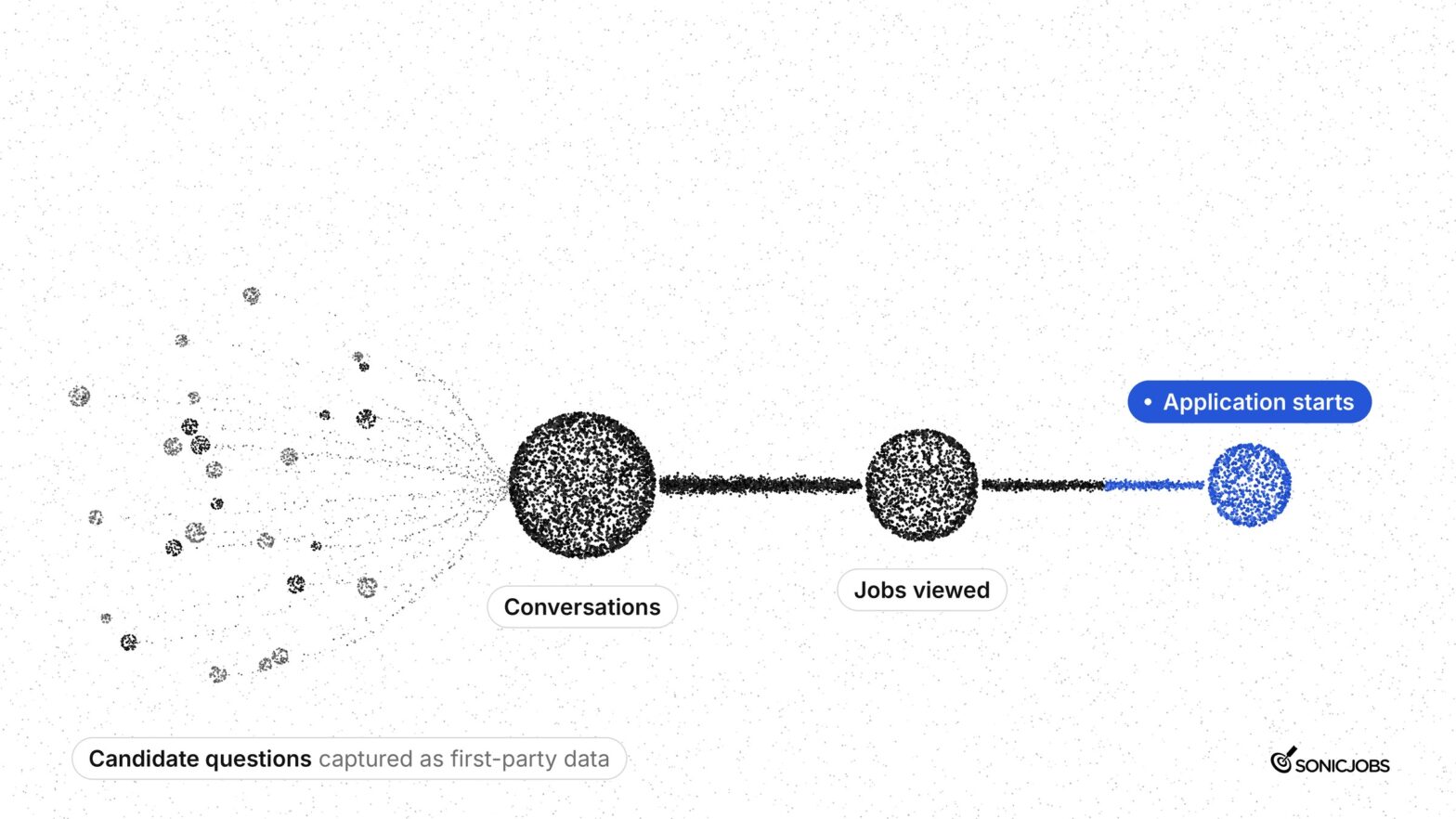 Candidate questions flow into career site conversations, then to jobs viewed and application starts, with each step measured.