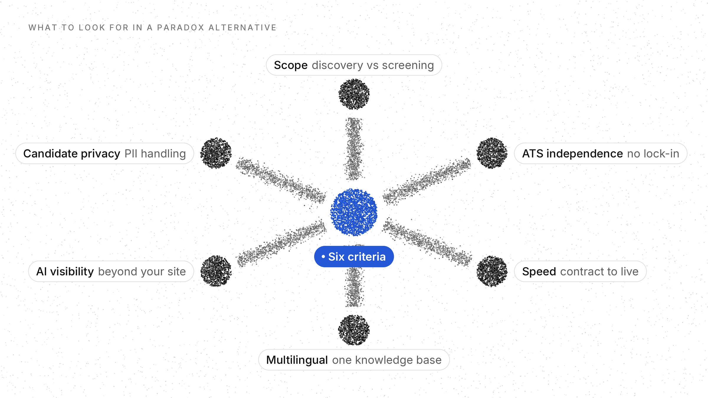 Six criteria for choosing a Paradox alternative: scope (discovery vs screening), ATS independence, speed from contract to live, multilingual support from one knowledge base, AI visibility beyond your site, and candidate privacy