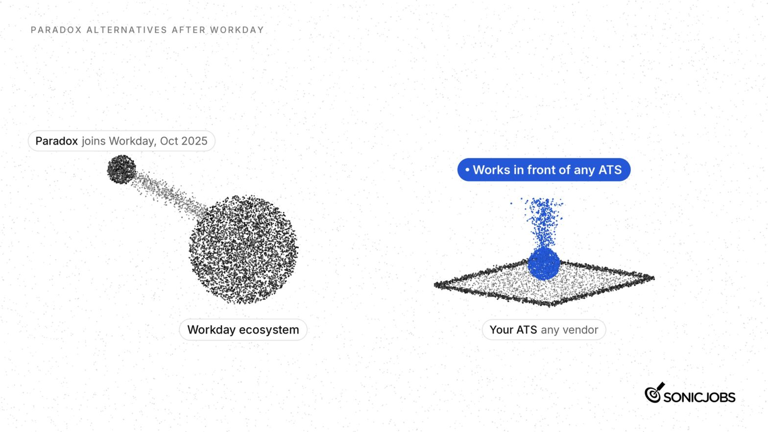 Paradox joined the Workday ecosystem in October 2025, while an ATS-independent career site layer like SonicJobs CareerGPT works in front of any ATS vendor