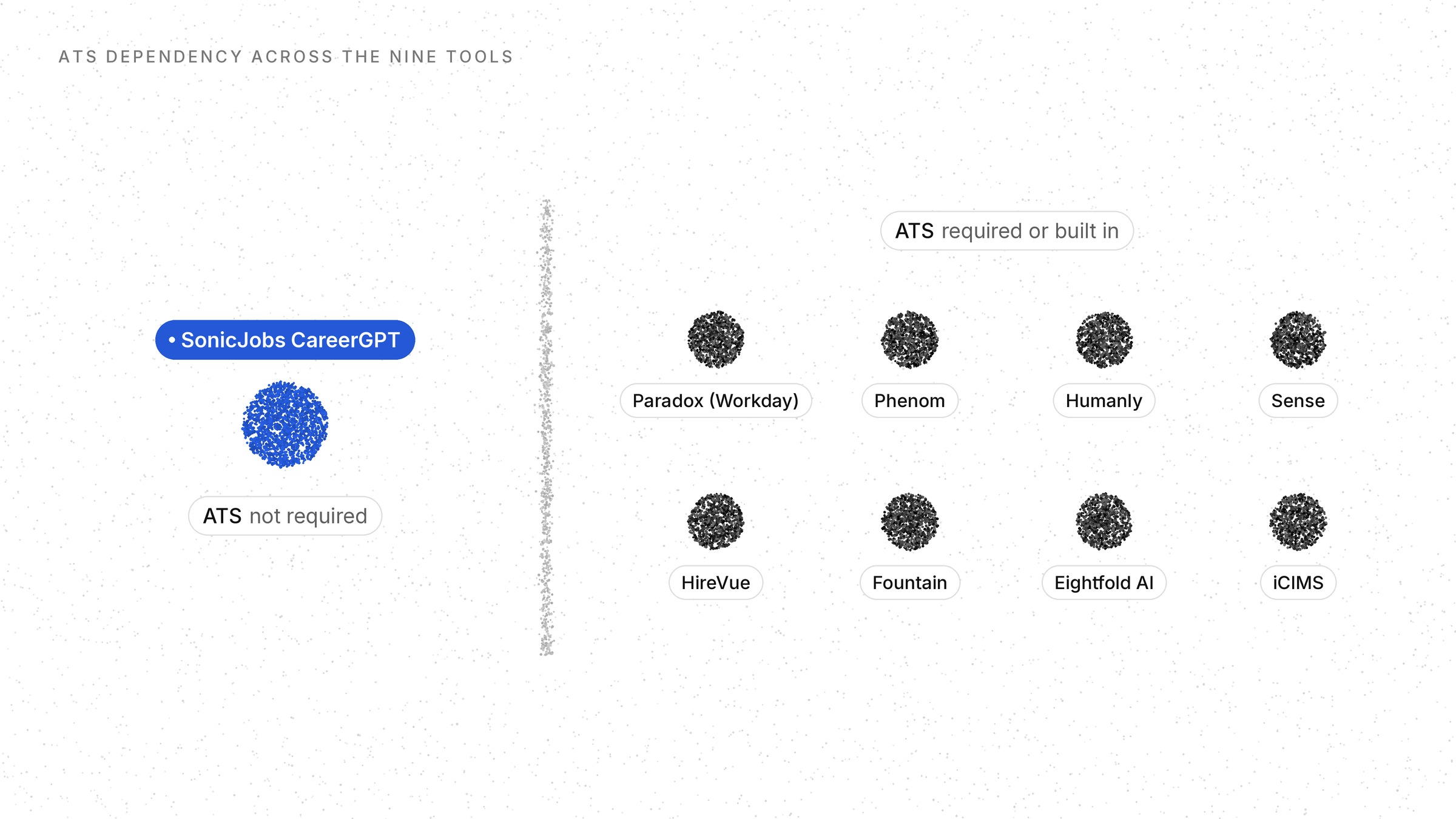 ATS dependency across the nine tools: SonicJobs CareerGPT does not require an ATS; Paradox (Workday), Phenom, Humanly, Sense, HireVue, Fountain, Eightfold AI and iCIMS require or include an ATS