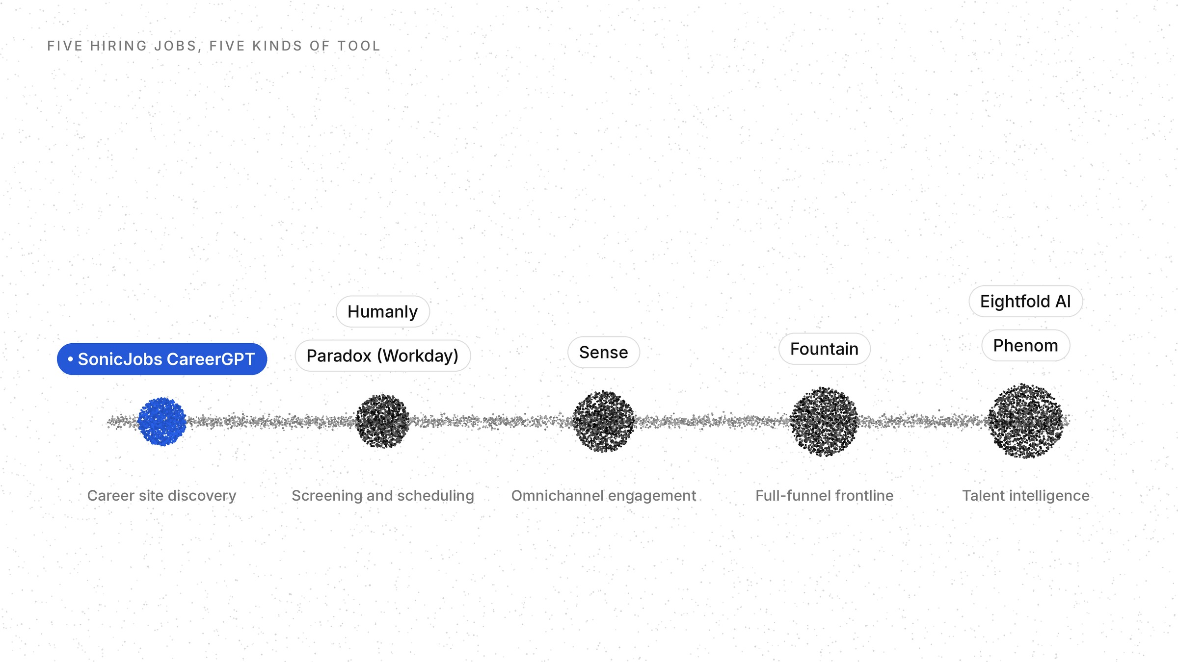 Five hiring jobs and the tools for each: career site discovery (SonicJobs CareerGPT), screening and scheduling (Paradox (Workday), Humanly), omnichannel engagement (Sense), full-funnel frontline (Fountain), talent intelligence (Phenom, Eightfold AI)