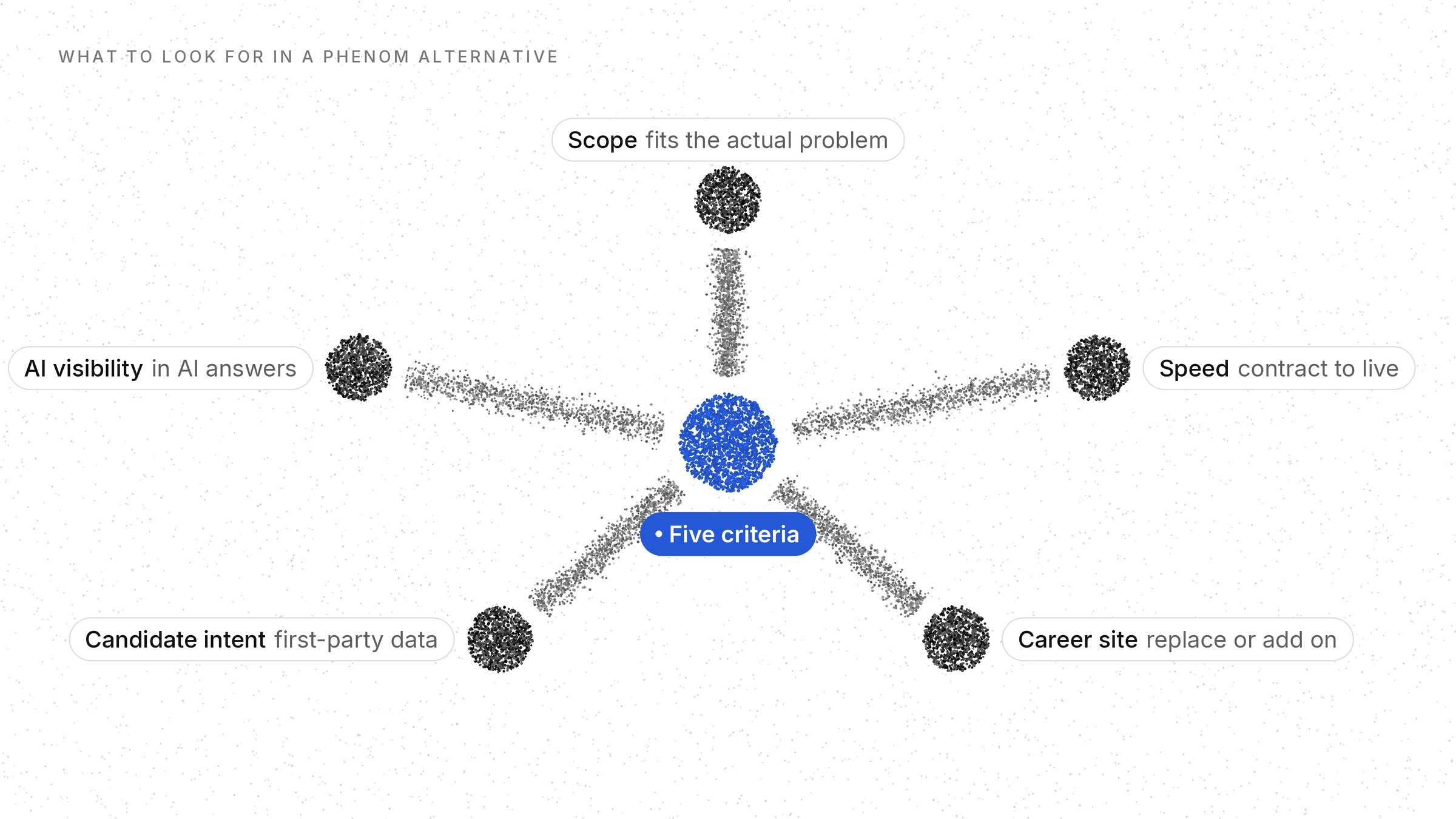 Five criteria for choosing a Phenom alternative: scope that fits the actual problem, speed from contract to live, replacing versus adding onto the career site, first-party candidate intent data, and visibility in AI answers
