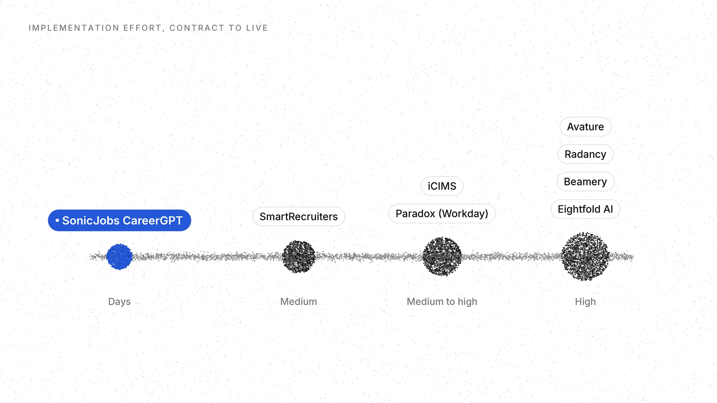Implementation effort from contract to live: SonicJobs CareerGPT in days; SmartRecruiters medium; Paradox (Workday) and iCIMS medium to high; Eightfold AI, Beamery, Radancy and Avature high