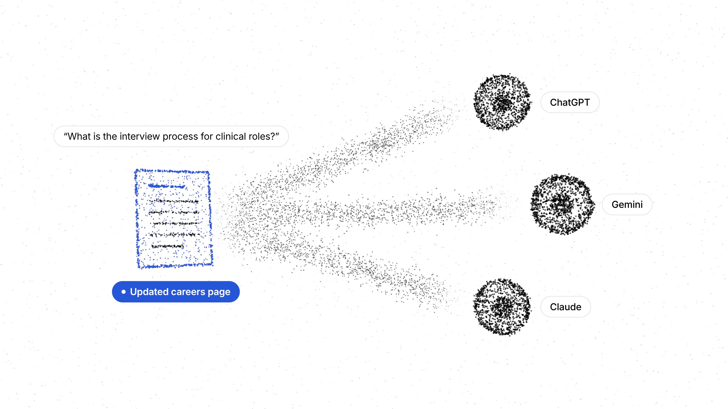 An updated careers page streaming to ChatGPT, Gemini and Claude in answer to a candidate question about the interview process