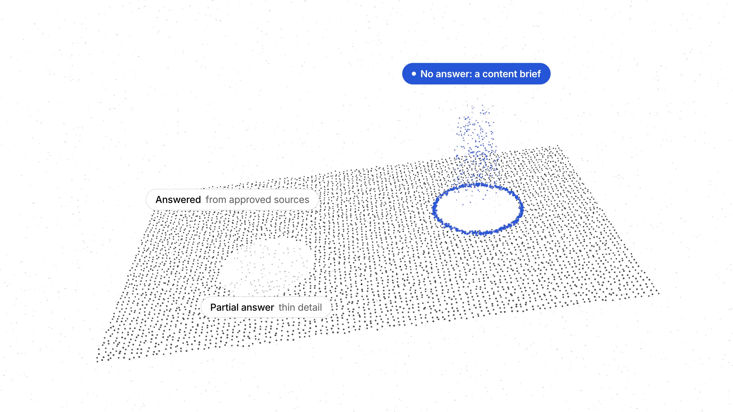 Answer coverage shown as a grid of answered questions, a thinner patch of partial answers, and a highlighted hole where no answer exists