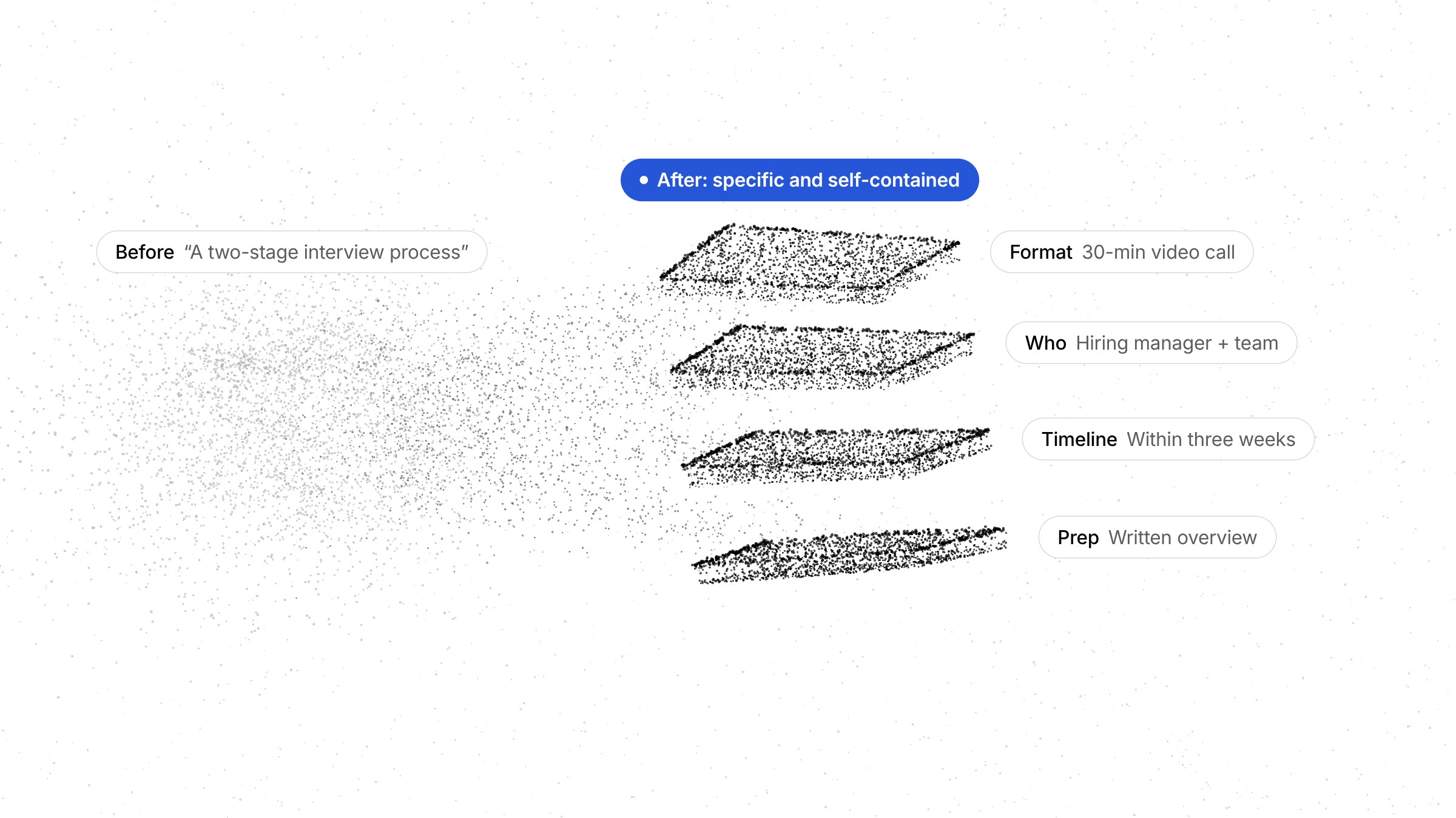 A vague cloud of particles labelled two-stage interview process turning into four clear sections: format, who, timeline and prep