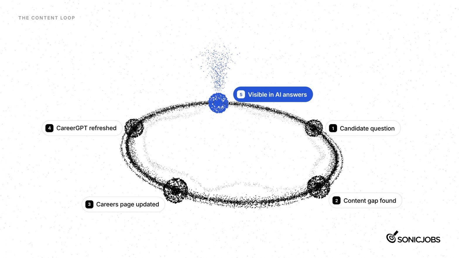 The five-step content loop running clockwise: candidate question, content gap found, careers page updated, CareerGPT refreshed, visible in AI answers