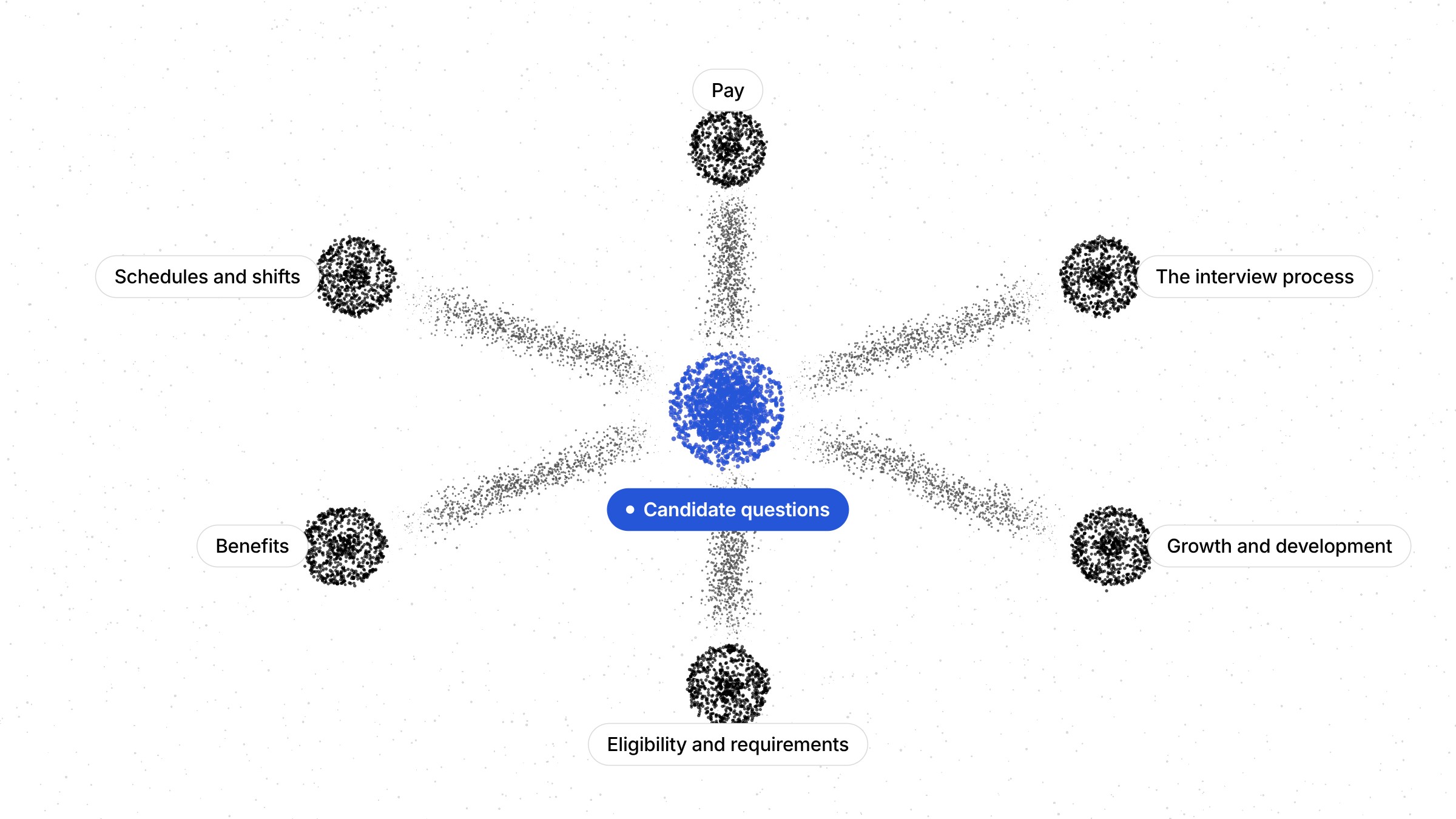 Candidate questions branching into six themes: pay, schedules and shifts, benefits, eligibility and requirements, growth and development, and the interview process