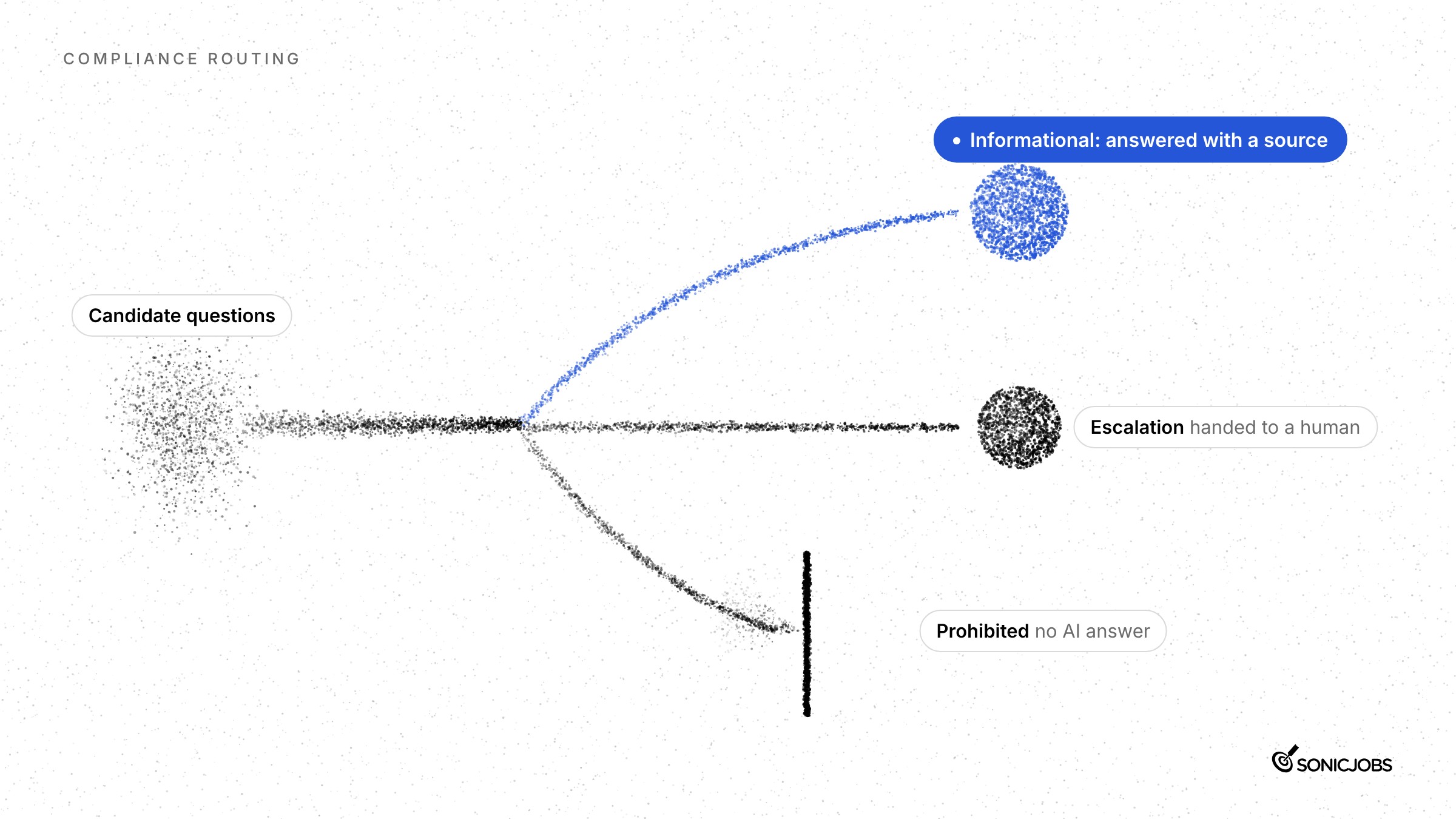 Candidate questions split three ways: informational questions answered with a source, escalations handed to a human, prohibited topics stopped